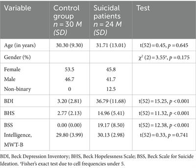 Psychometric properties of the modified Suicide Stroop Task (M-SST) in patients with suicide risk and healthy controls